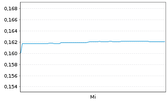 Chart Nexsen Ltd. - 1 Woche