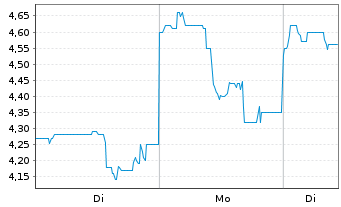 Chart Elevra Lithium Ltd. - 1 Woche