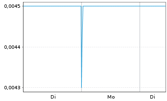 Chart Prairie Lithium Ltd. - 1 Woche