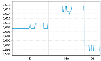 Chart L1 Group Ltd. - 1 Woche