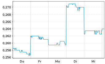 Chart Equus Energy Ltd. - 1 Woche