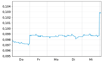 Chart Moonlight Resources Ltd. - 1 Woche