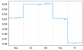 Chart 6K Additive Inc. - 1 Woche