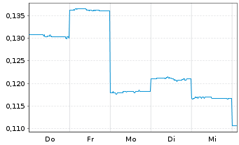Chart Unity Metals Ltd. - 1 Woche