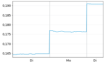 Chart Atomic Eagle Ltd. - 1 Woche