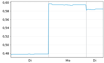 Chart Black Bear Minerals Ltd. - 1 Woche