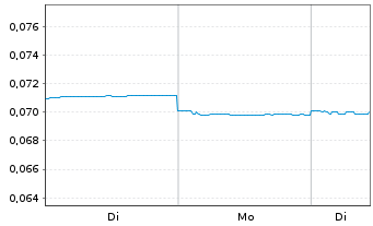 Chart Tusker Minerals Ltd. - 1 Woche