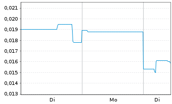 Chart GBM Resources Ltd. - 1 Woche