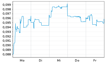 Chart American Tungsten+Antimony Ltd - 1 Woche