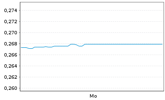 Chart Kaoko Metals Ltd. - 1 Week