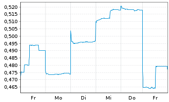Chart Maritana Minerals Ltd. - 1 Woche