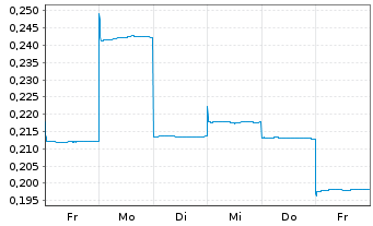 Chart Boresight Ltd. - 1 Week