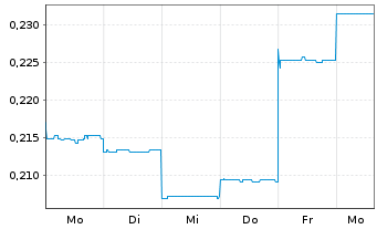Chart Lux Copper Corp. Ltd. - 1 Week