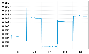 Chart Global Gold Mining Ltd. - 1 Woche