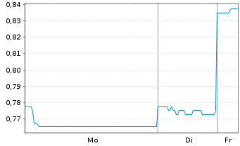 Chart Hot Chili Ltd. - 1 Woche