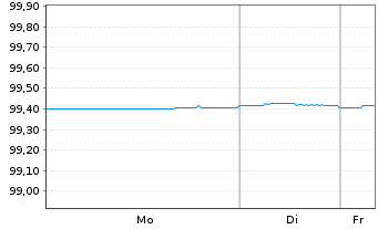 Chart Kreditanst.f.Wiederaufbau AD-MTN v.2016 (2026) - 1 Woche