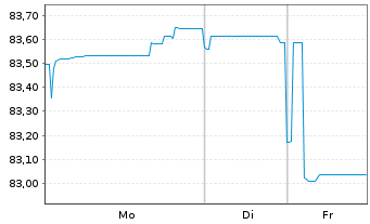 Chart Australia, Commonwealth of... Bs 2015(39) - 1 Week