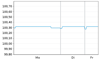 Chart Landwirtschaftliche Rentenbank S.18 v.14(26) - 1 Woche