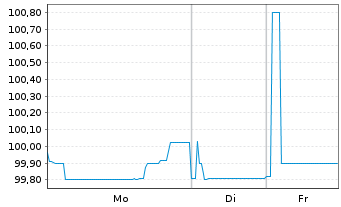 Chart Apple Inc. AD-Notes 2016(26) - 1 Woche