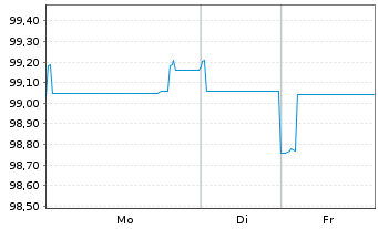 Chart Lloyds Banking Group PLC AD-Med.Term Nts. 2017(27) - 1 Woche