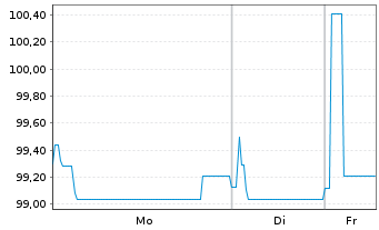 Chart Vodafone Group PLC AD-Medium-Term Notes 2017(27) - 1 Week