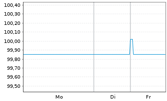 Chart QNB Finance Ltd. AD-Medium-Term Notes 2018(28) - 1 Woche