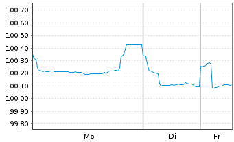 Chart AT & T Inc. AD-Medium-Term Nts 2018(28) - 1 Woche