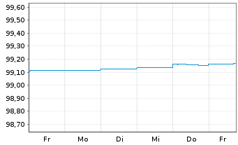 Chart European Investment Bank AD-Med.Term Nts. 2022(27) - 1 Week