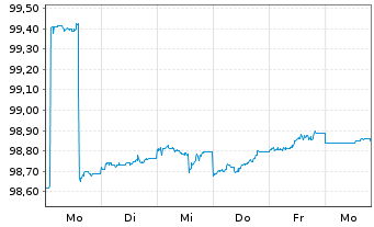 Chart VW Finan. Serv. Austr.Pty.Ltd. AD-MTN. 2025(29) - 1 Week