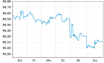 Chart Vonovia SE AD-Medium Term Notes v.25(32) - 1 Week