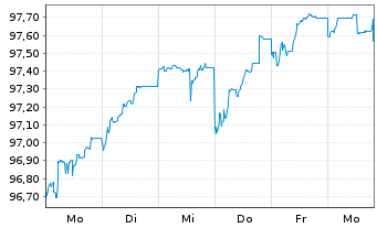 Chart Vonovia SE AD-Medium Term Notes v.25(35) - 1 Week