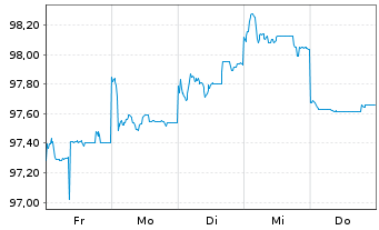 Chart Kreditanst.f.Wiederaufbau AD-MTN v.2026 (2031) - 1 Week