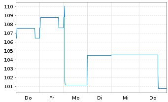 Chart Alberta, Provinz AD-Bonds 2026(36) - 1 Week