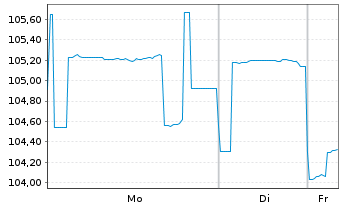 Chart New South Wales Treasury Corp. AD-Loan 2010(30) - 1 Woche