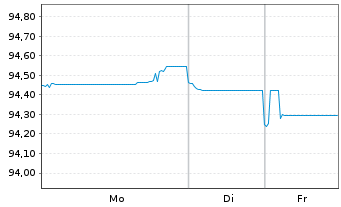 Chart New South Wales Treasury Corp. AD-Loan 2016(30) - 1 Woche