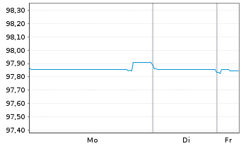 Chart Queensland Treasury Corp. AD-Notes 2016(27) Ser.27 - 1 Woche