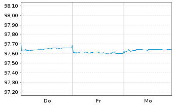 Chart South Austr. Govnmt Fin. Auth. 2017(27)Ser.27 - 1 Week