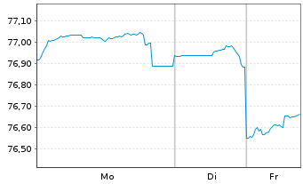 Chart South Austr. Govnmt Fin. Auth. AD-Bonds 2021(34) - 1 Woche