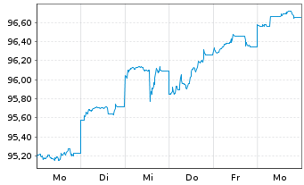 Chart Queensland Treasury Corp. AD-Notes 2024(37) - 1 Week
