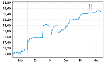 Chart New South Wales Treasury Corp. AD-Loan 2025(38) - 1 Week