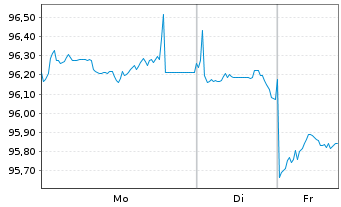 Chart South Austr. Govnmt Fin. Auth. AD-Bonds 2025(35) - 1 Woche