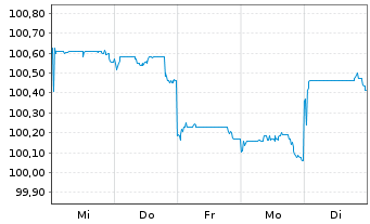 Chart New South Wales Treasury Corp. AD-Loan 2026(34) - 1 Week