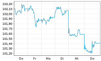 Chart Australia, Commonwealth of... Bs 2026(36) - 1 Week