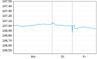 Chart Belgien, K&ouml;nigreich EO-Obl. Lin. 1998(28) Ser. 31 - 1 Woche