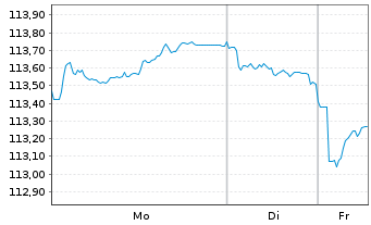Chart Belgien, K&ouml;nigreich EO-Obl. Lin. 2004(35) Ser.44 - 1 Woche