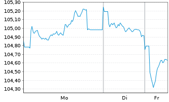 Chart Belgien, K&ouml;nigreich EO-Obl. Lin. 2010(41) Ser. 60 - 1 Woche