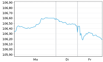 Chart Belgien, K&ouml;nigreich EO-Obl. Lin. 2012(32) - 1 Woche