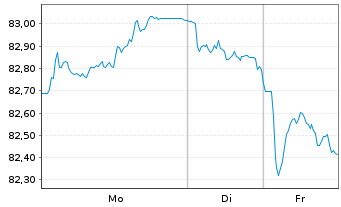 Chart Belgien, K&ouml;nigreich EO-Obl. Lin. 2015(38) Ser. 76 - 1 Woche