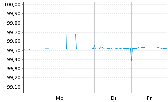 Chart Belgien, K&ouml;nigreich EO-Obl. Lin. 2016(26) Ser. 77 - 1 Woche