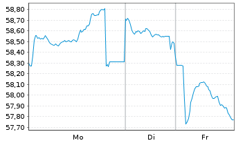 Chart Belgien, K&ouml;nigreich EO-Obl. Lin. 2016(66) Ser. 80 - 1 Woche